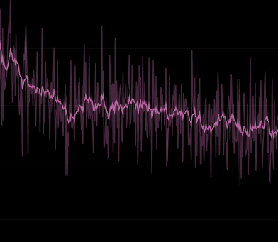Dashboard showing operational metrics